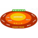 菏泽SEO关键词从商业角度看的选择策略