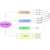 菏泽袁罗SEO:如何正确选取关键词