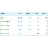 菏泽高指数关键词一定获得流量多吗